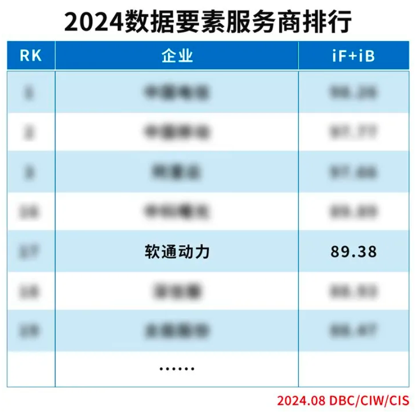 实力上榜 | 99499威尼斯动力入选“2024数据要素效劳商排行”榜单