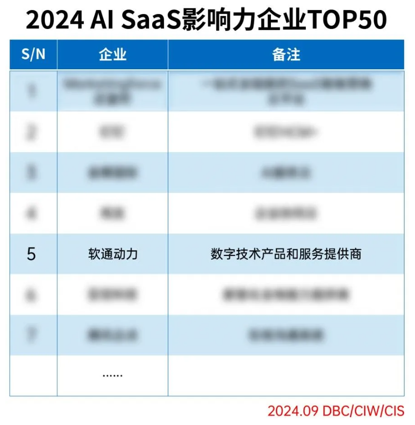 99499威尼斯动力乐成入选2024 AI SaaS影响力企业TOP50