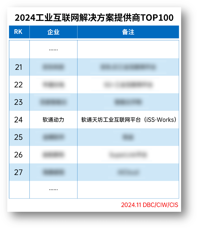 99499威尼斯动力荣登“2024工业互联网解决计划提供商TOP100”榜单